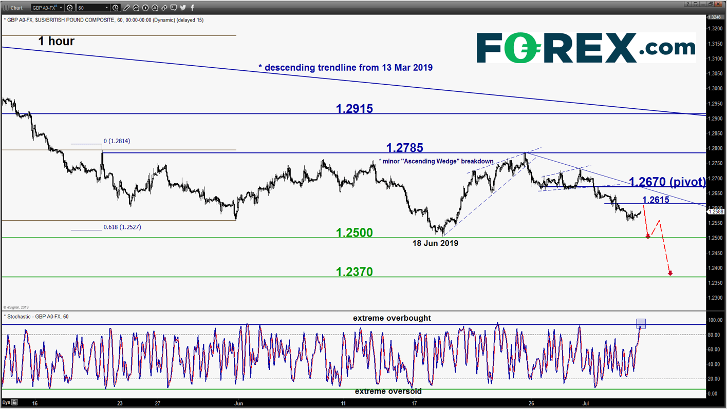 Daily Forex Technical Trend Bias Key Levels Thurs 04 Jul - 